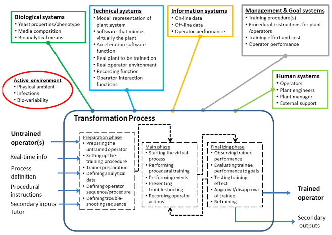 Bio-Process And Ethanol Training Manufacturer